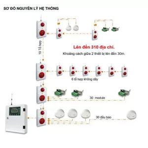 Tổ hợp báo cháy không dây FireSmart FSMBL-001 (Liên động) 7 Sơ đồ nguyên lý hệ thống Báo cháy không dây