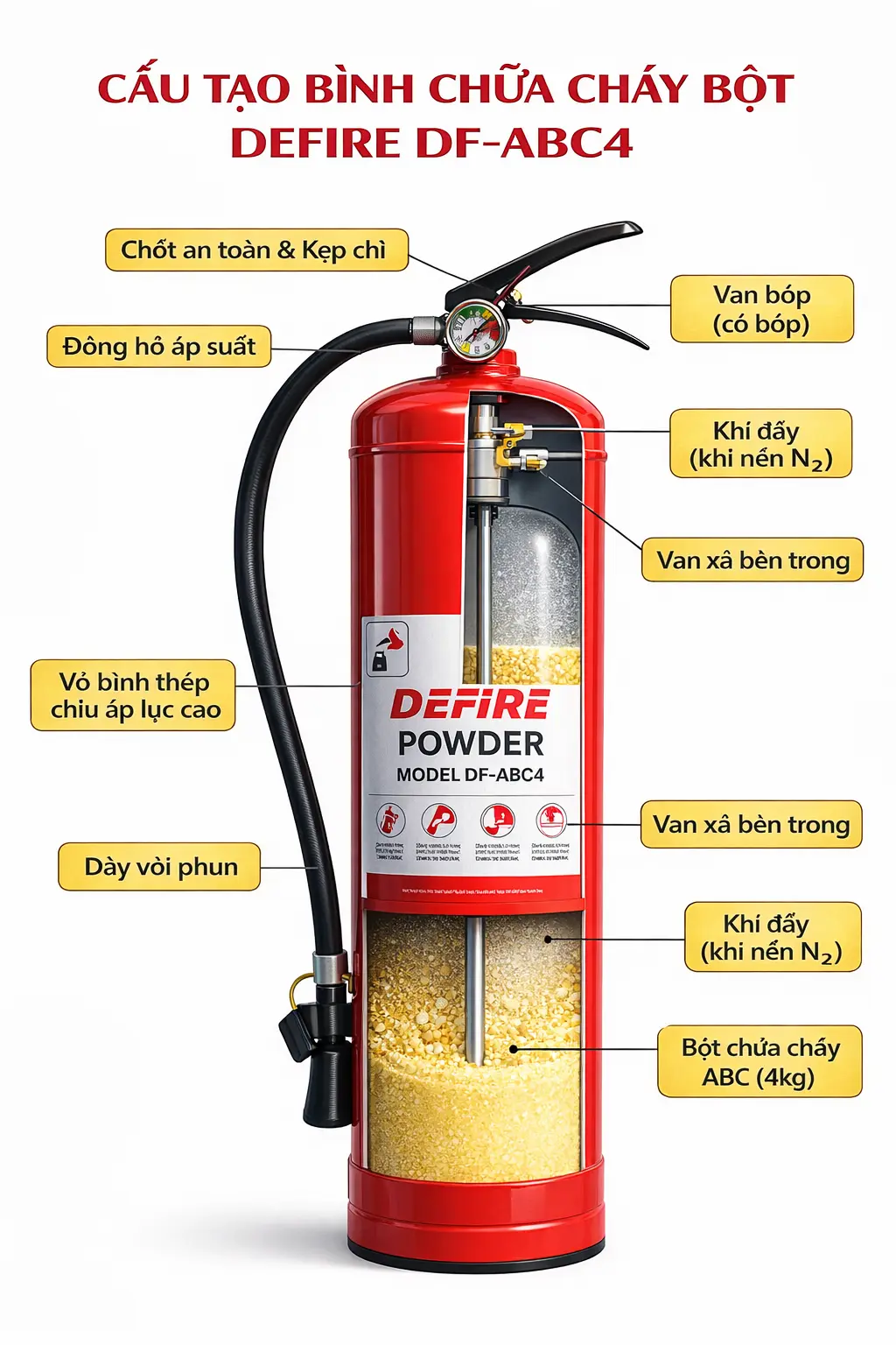 Cấu tạo Bình chữa cháy bột ABC 4kg DeFire DF-ABC4