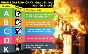Phân loại đám cháy và các loại bình chữa cháy thông dụng