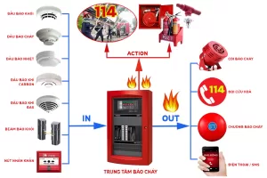 Cư dân chung cư cần biết gì về hệ thống báo cháy và chữa cháy?